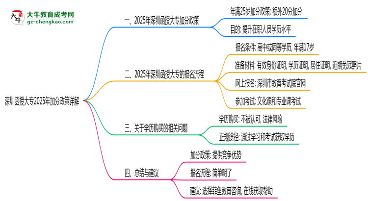 深圳函授大專2025年加分政策詳解(滿25歲自動加分)思維導(dǎo)圖