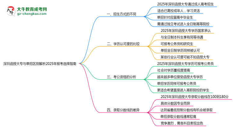 深圳函授大專與單招區(qū)別解析2025年報(bào)考選擇指南思維導(dǎo)圖