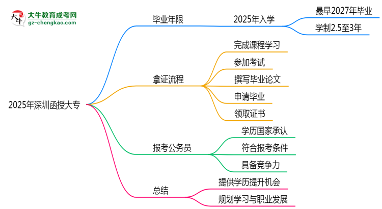 2025年深圳函授大專最快畢業(yè)年限及拿證流程說明思維導(dǎo)圖