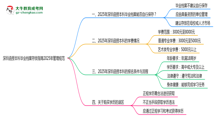 深圳函授本科畢業(yè)檔案存放指南2025年管理規(guī)范思維導(dǎo)圖