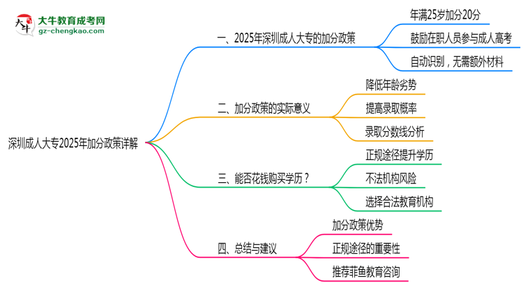 深圳成人大專2025年加分政策詳解（滿25歲自動(dòng)加分）思維導(dǎo)圖