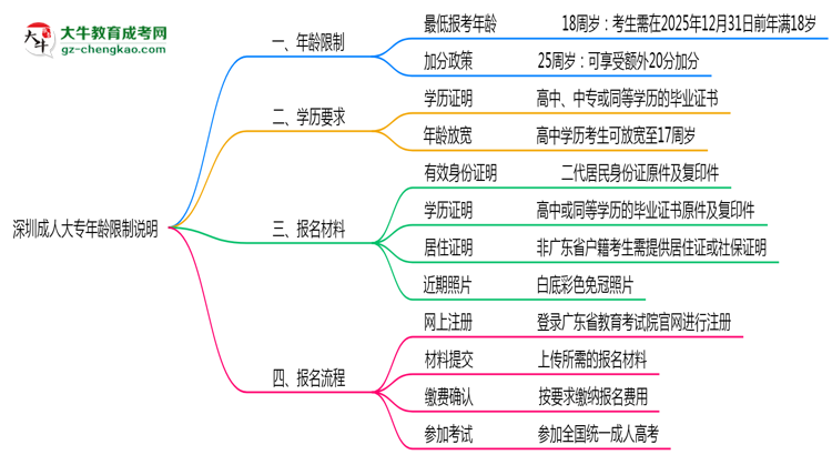 深圳成人大專年齡限制說明2025年最低報(bào)考要求思維導(dǎo)圖