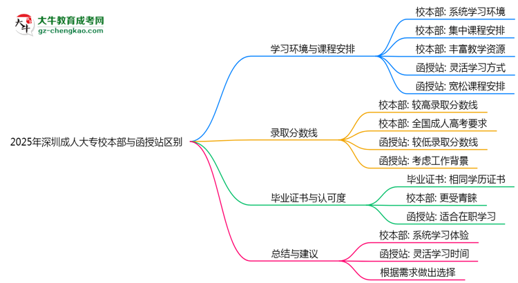 2025年報深圳成人大專校本部與函授站區(qū)別全面解析思維導圖
