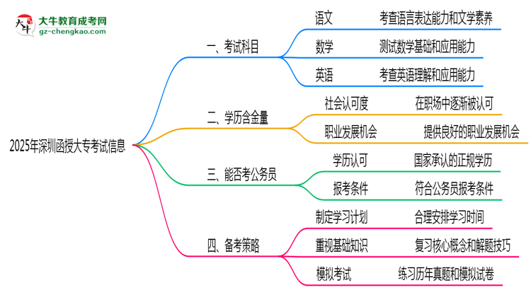 2025年深圳函授大專統(tǒng)考科目數(shù)量及備考策略說明思維導(dǎo)圖
