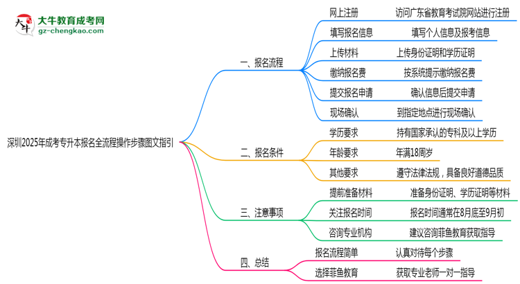 深圳2025年成考專升本報名全流程操作步驟圖文指引思維導(dǎo)圖
