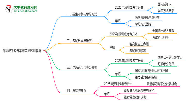 深圳成考專升本與單招區(qū)別解析2025年報考選擇指南思維導(dǎo)圖