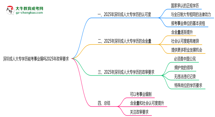 深圳成人大專(zhuān)學(xué)歷能考事業(yè)編嗎2025年政審要求思維導(dǎo)圖