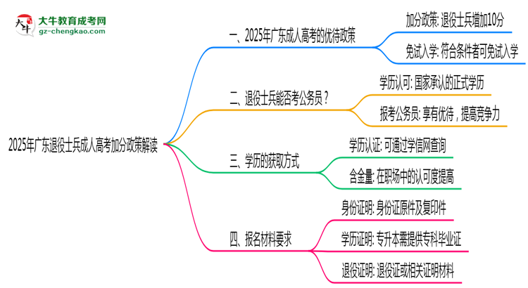 2025年廣東退役士兵成人高考加分政策解讀思維導圖