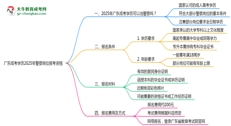 廣東成考學(xué)歷2025年警察崗位報考資格思維導(dǎo)圖