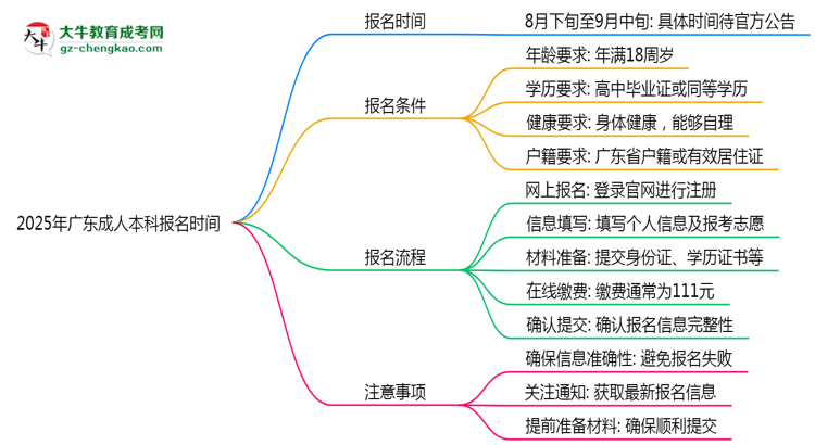 2025年廣東成人本科正式報(bào)名時(shí)間公告思維導(dǎo)圖