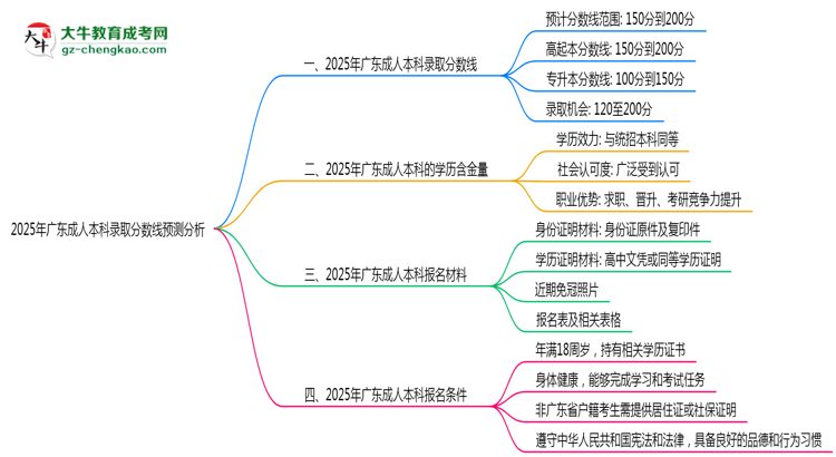 2025年廣東成人本科錄取分數(shù)線預(yù)測分析思維導(dǎo)圖