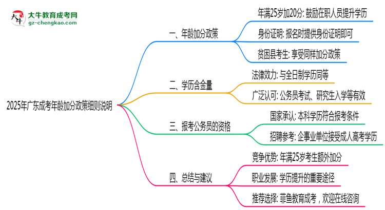 2025年廣東成考年齡加分政策細(xì)則說明思維導(dǎo)圖