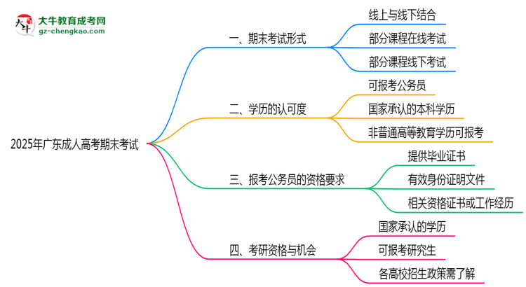 廣東成人高考2025年期末考試形式線上或線下思維導(dǎo)圖