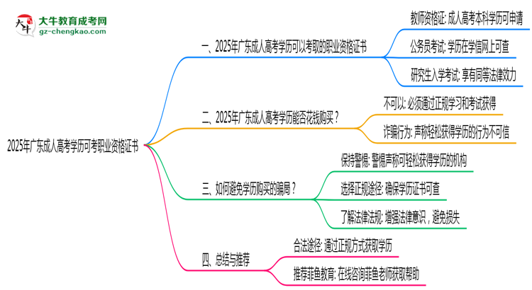 2025年廣東成人高考學(xué)歷可考職業(yè)資格證書思維導(dǎo)圖