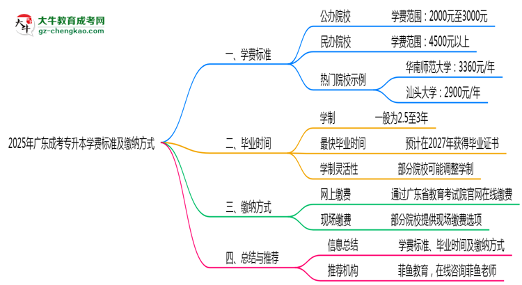 2025年廣東成考專升本學(xué)費(fèi)標(biāo)準(zhǔn)及繳納方式思維導(dǎo)圖