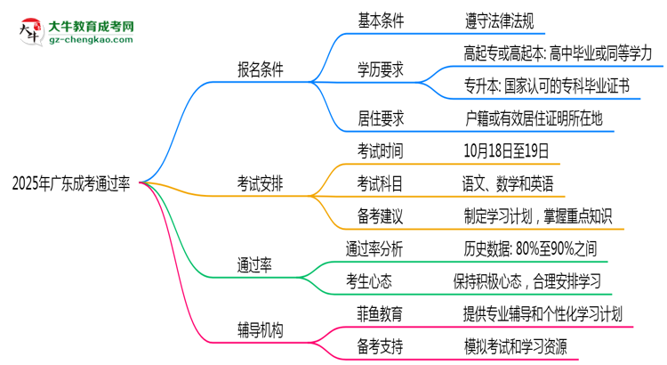 2025年廣東成考通過率真的有100%嗎？思維導(dǎo)圖