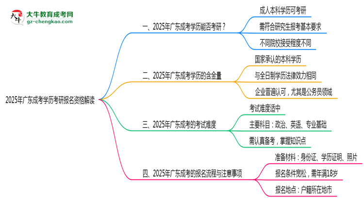 2025年廣東成考學(xué)歷考研報名資格解讀思維導(dǎo)圖