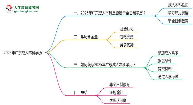 2025年廣東成人本科學(xué)歷屬于全日制嗎思維導(dǎo)圖