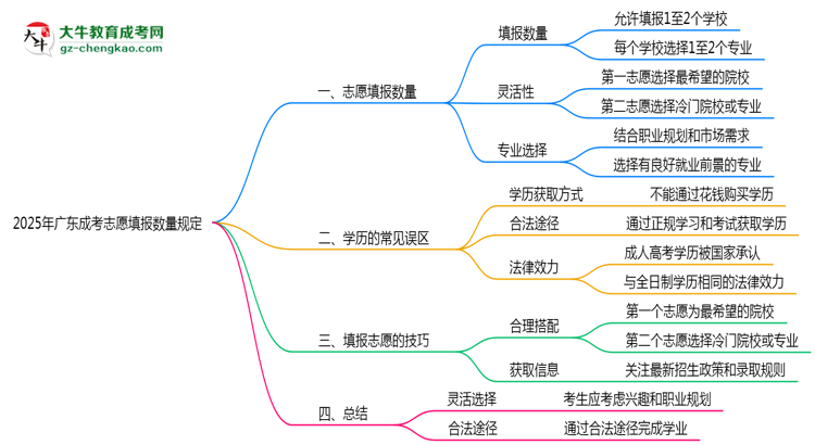 2025年廣東成考志愿填報(bào)數(shù)量規(guī)定思維導(dǎo)圖
