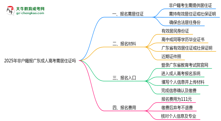 2025年非戶(hù)籍報(bào)廣東成人高考需居住證嗎思維導(dǎo)圖