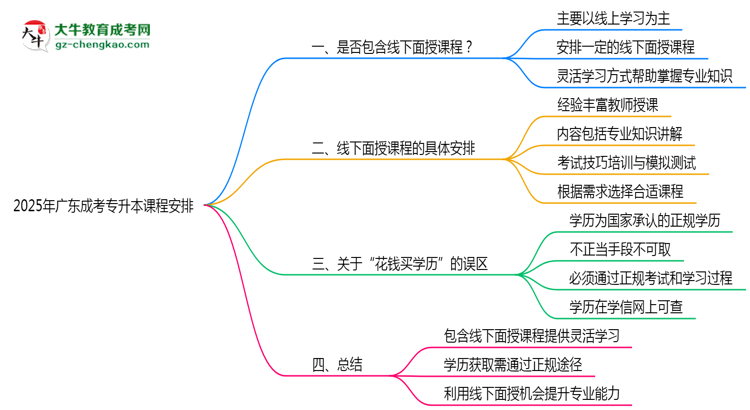 2025年廣東成考專升本課程是否包含線下面授思維導(dǎo)圖