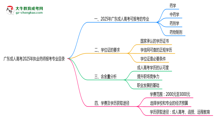 廣東成人高考2025年執(zhí)業(yè)藥師報(bào)考專業(yè)目錄思維導(dǎo)圖