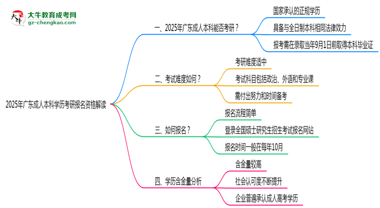 2025年廣東成人本科學(xué)歷考研報(bào)名資格解讀思維導(dǎo)圖
