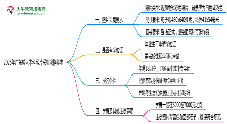 2025年廣東成人本科照片采集規(guī)格要求思維導(dǎo)圖
