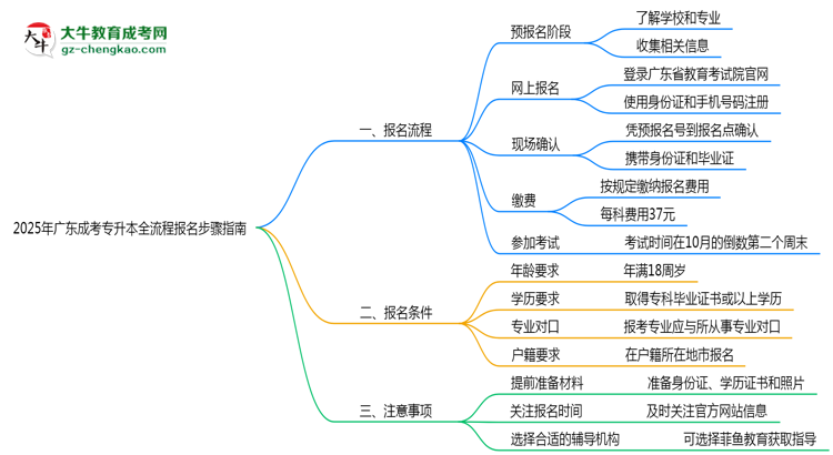 2025年廣東成考專升本全流程報名步驟指南思維導圖