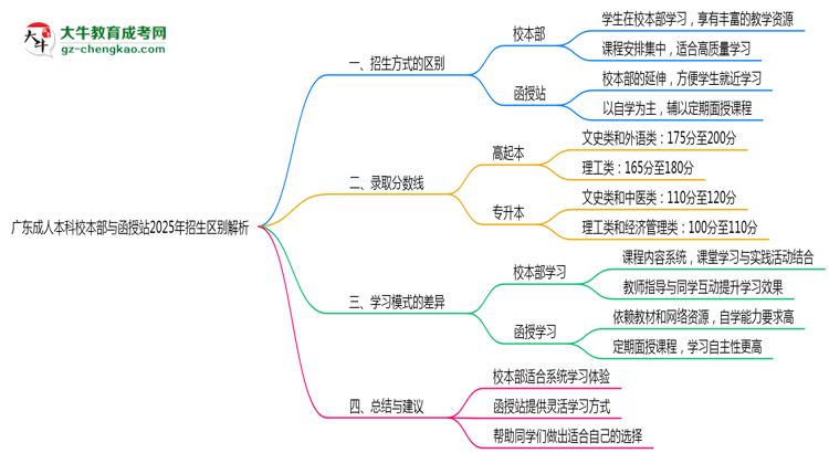 廣東成人本科校本部與函授站2025年招生區(qū)別解析思維導圖