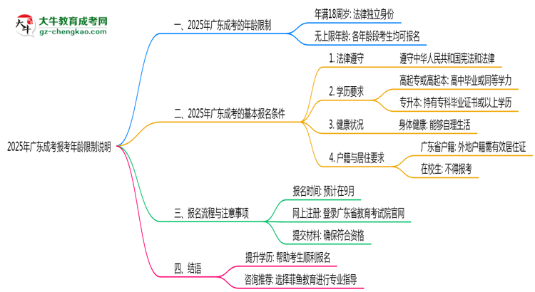 2025年廣東成考報(bào)考年齡限制說明思維導(dǎo)圖