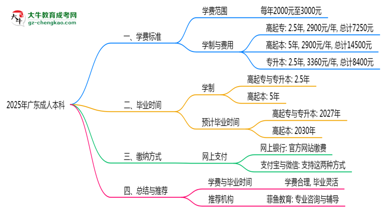 2025年廣東成人本科學(xué)費標(biāo)準(zhǔn)及繳納方式思維導(dǎo)圖