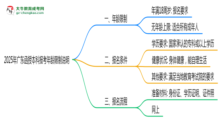 2025年廣東函授本科報考年齡限制說明思維導圖