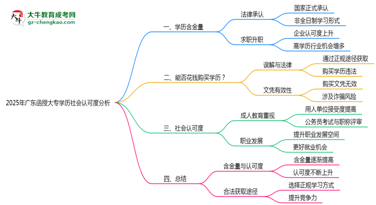 2025年廣東函授大專學(xué)歷社會(huì)認(rèn)可度分析思維導(dǎo)圖
