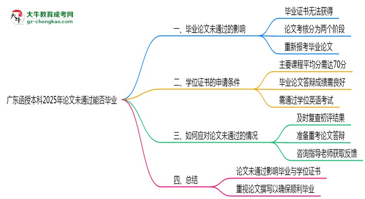 廣東函授本科2025年論文未通過能否畢業(yè)思維導圖