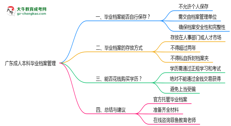 廣東成人本科畢業(yè)檔案2025年保管方式說(shuō)明思維導(dǎo)圖