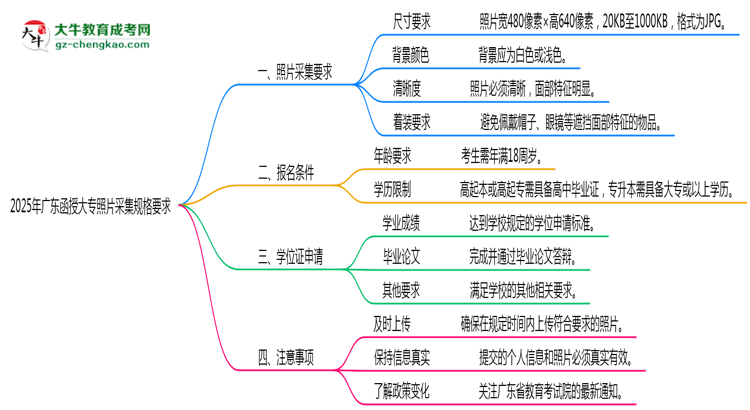 2025年廣東函授大專照片采集規(guī)格要求思維導(dǎo)圖