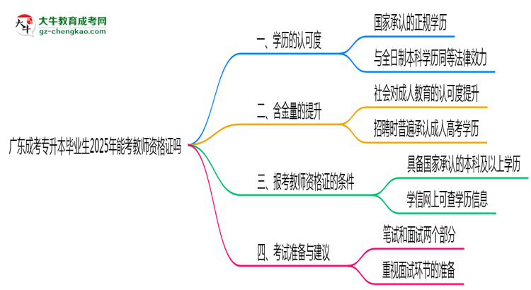 廣東成考專升本畢業(yè)生2025年能考教師資格證嗎思維導(dǎo)圖