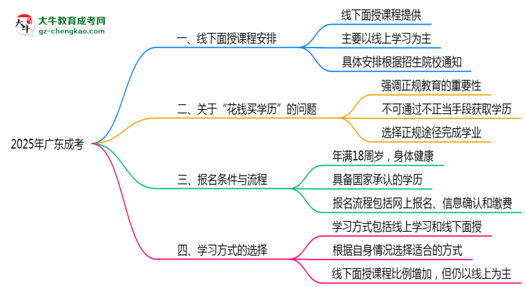 2025年廣東成考課程是否包含線下面授思維導(dǎo)圖
