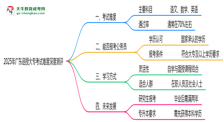 2025年廣東函授大??荚囯y度深度測(cè)評(píng)思維導(dǎo)圖