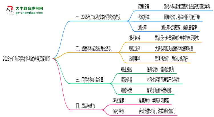 2025年廣東函授本科考試難度深度測評思維導(dǎo)圖