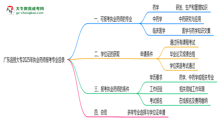 廣東函授大專(zhuān)2025年執(zhí)業(yè)藥師報(bào)考專(zhuān)業(yè)目錄思維導(dǎo)圖