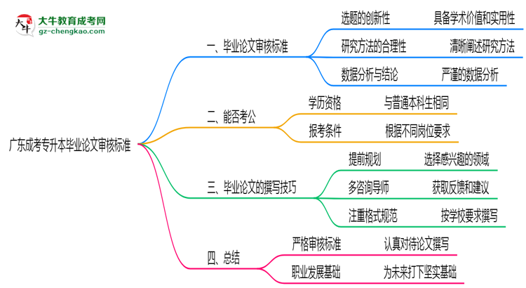 廣東成考專升本畢業(yè)論文2025年審核標(biāo)準(zhǔn)思維導(dǎo)圖