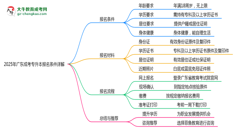 2025年廣東成考專升本最新報名條件詳解思維導圖