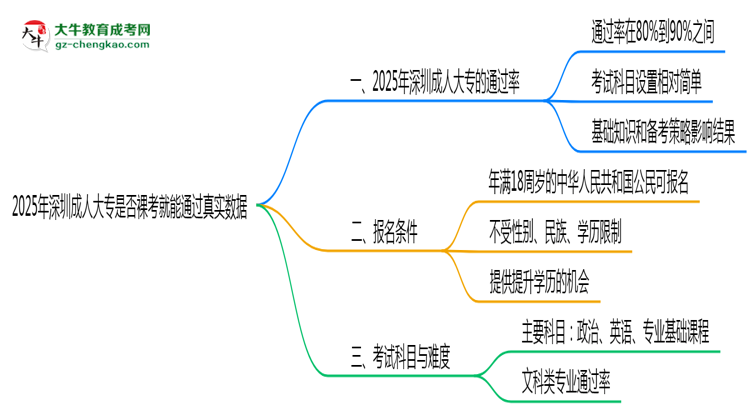 2025年深圳成人大專是否裸考就能通過真實數據思維導圖