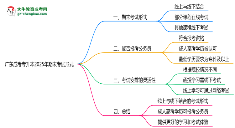 廣東成考專升本2025年期末考試形式線上或線下思維導(dǎo)圖