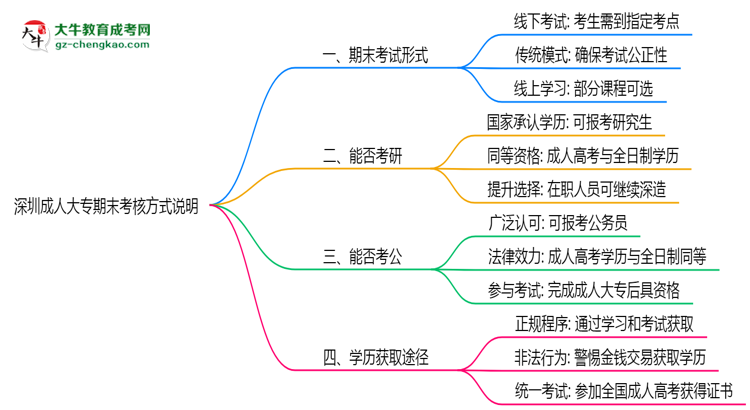 深圳成人大專期末考核方式說明2025年線上線下安排思維導(dǎo)圖