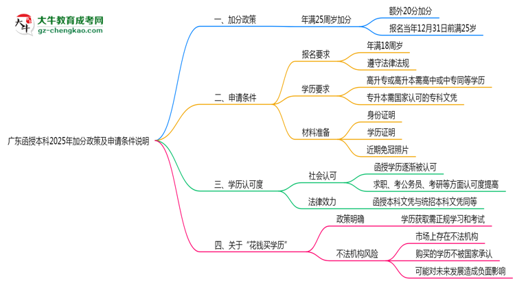 廣東函授本科2025年加分政策及申請(qǐng)條件說明思維導(dǎo)圖
