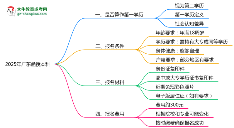 2025年廣東函授本科學歷是否算第一學歷思維導圖