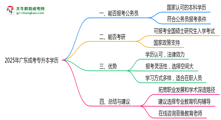 廣東成考專升本學(xué)歷2025年能報(bào)考公務(wù)員考試嗎思維導(dǎo)圖